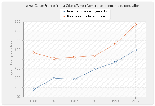 La Côte-d'Aime : Nombre de logements et population